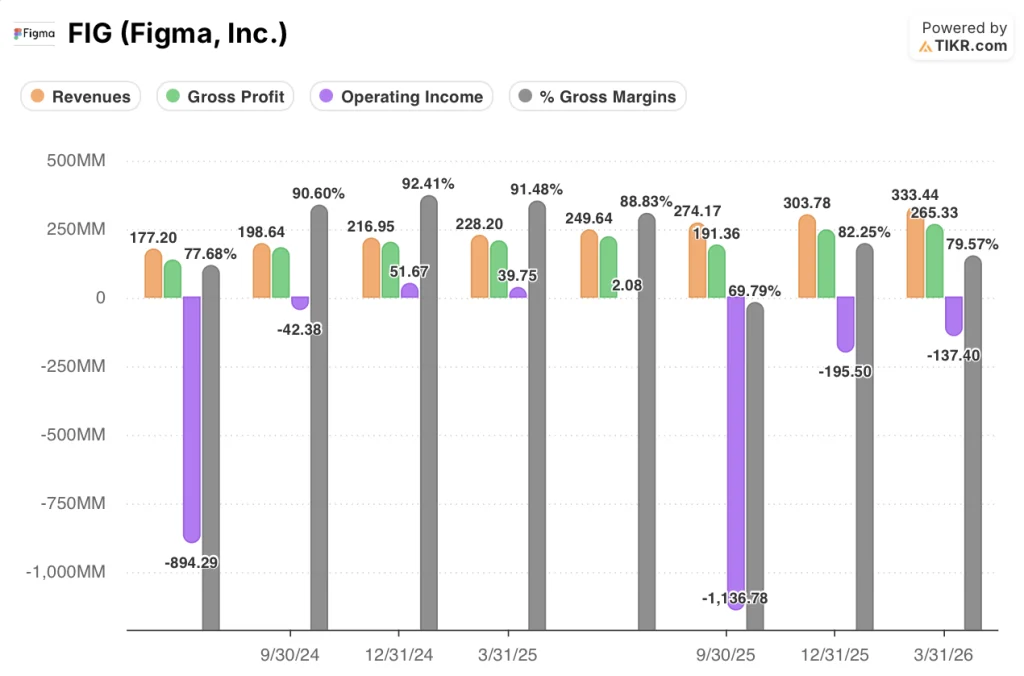 figma stock financials