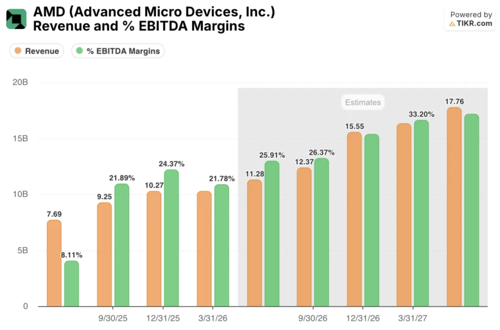 amd stock revenue and ebitda margins