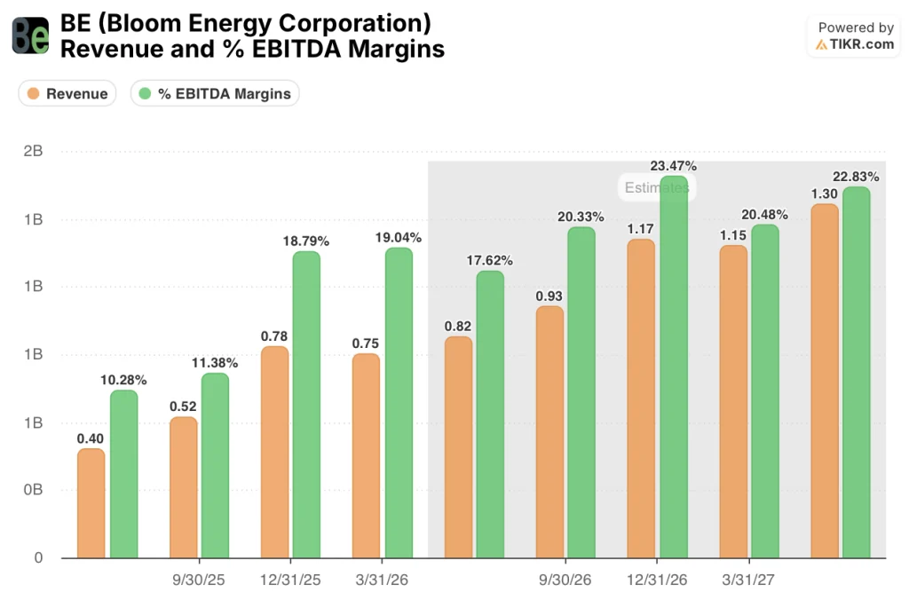 bloom energy stock revenue and ebitda