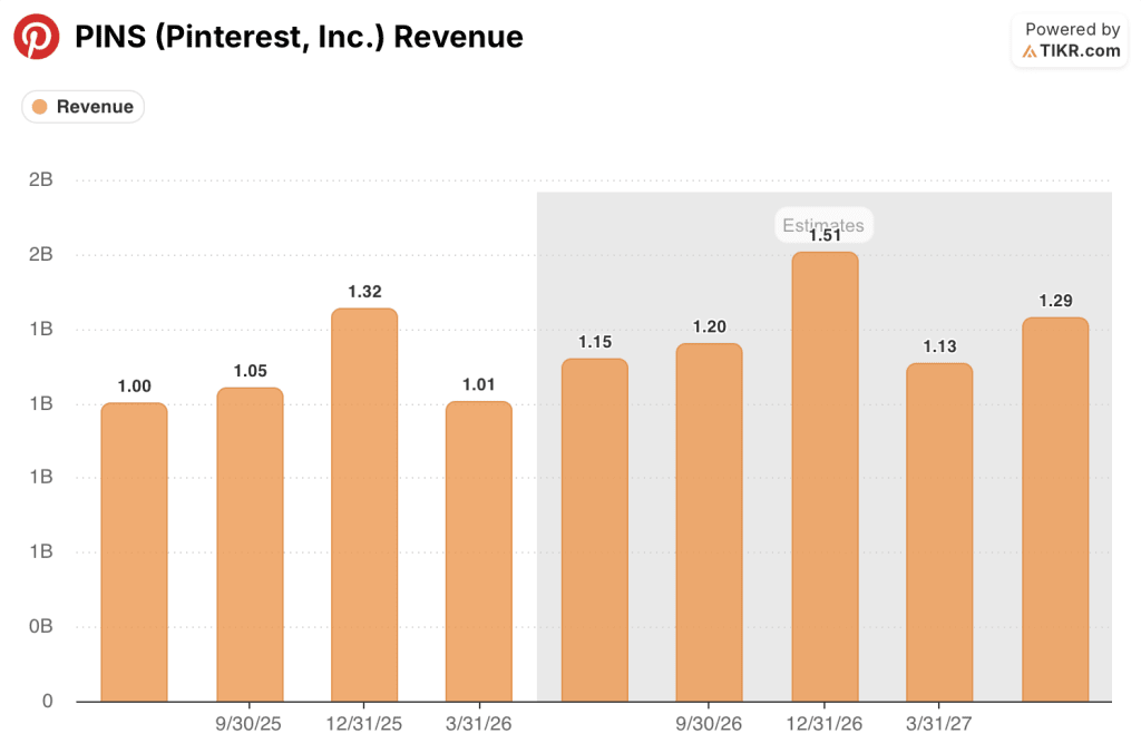 pinterest stock revenue