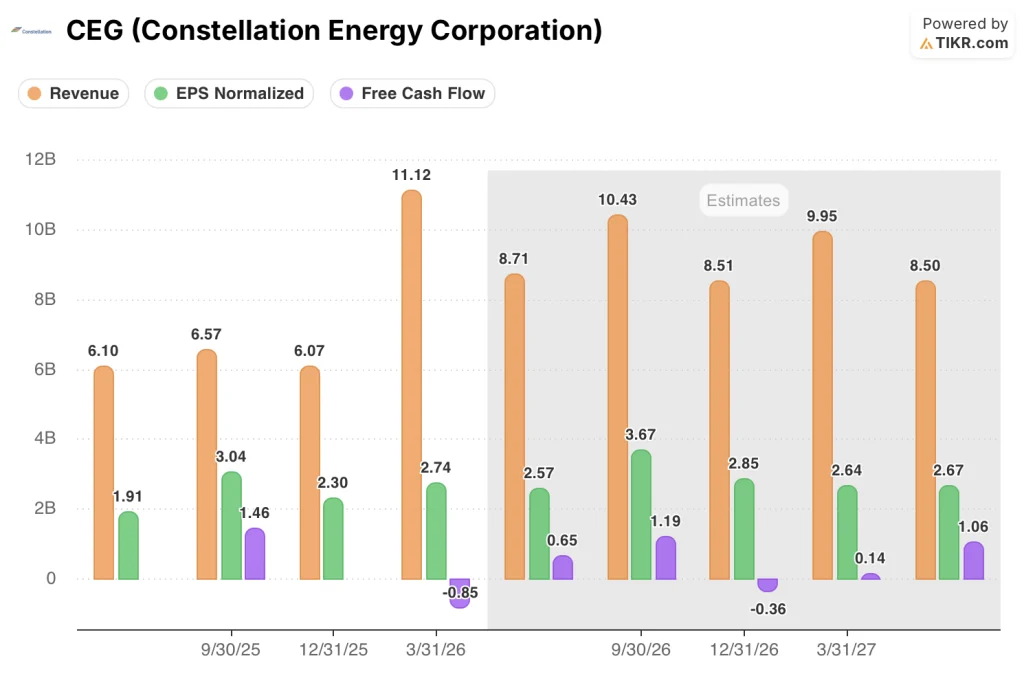 constellation energy stock revenue, eps, and fcf