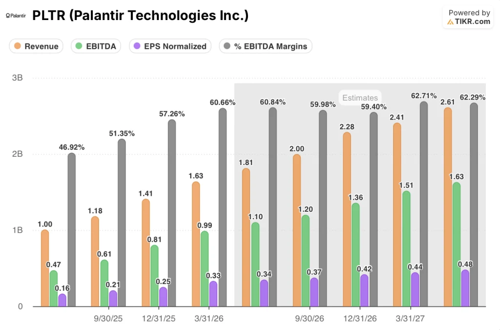 palantir stock revenue, ebitda, eps, and ebitda margins