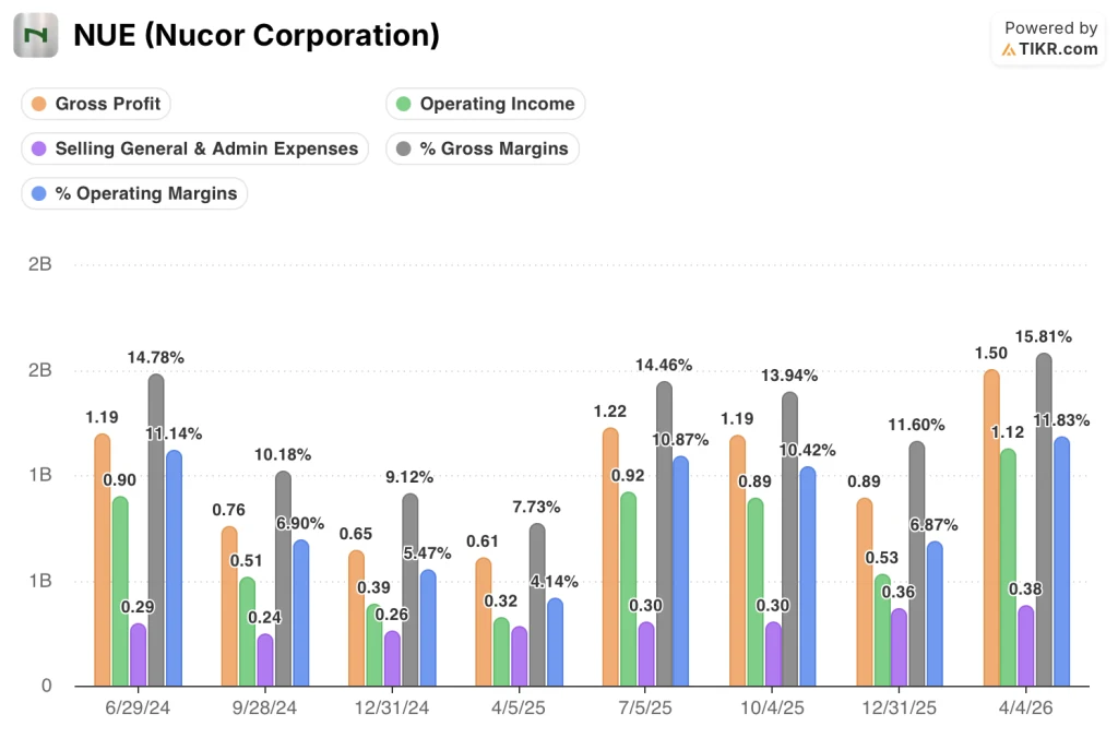 nucor stock financials