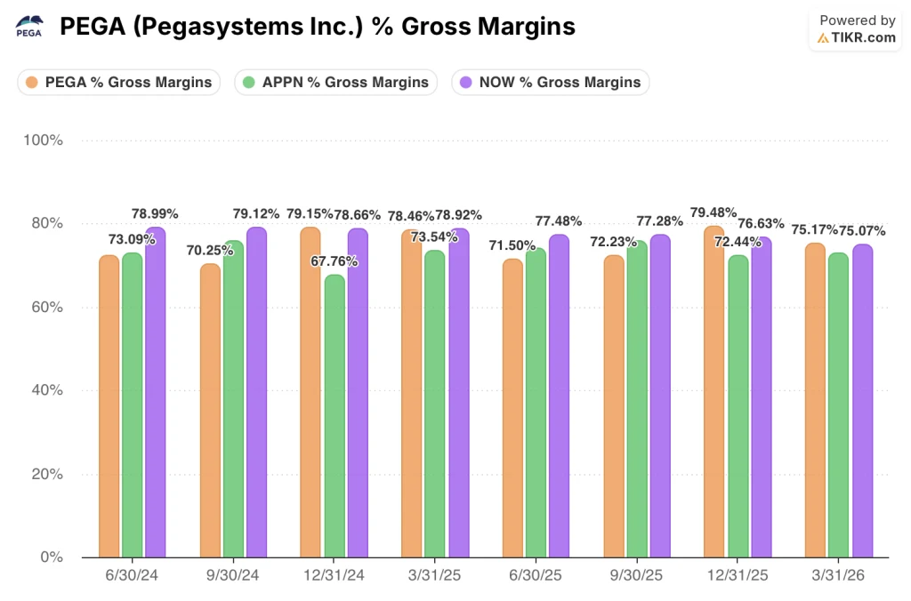 pegasystems stock gross margins vs appn stock and now stock