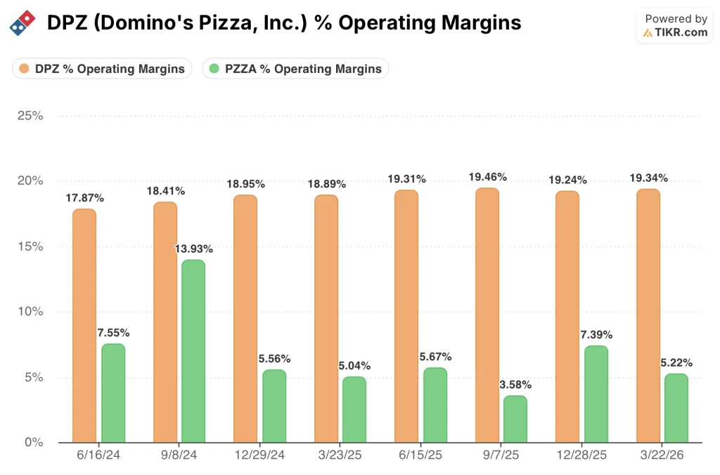 domino's stock operating margins