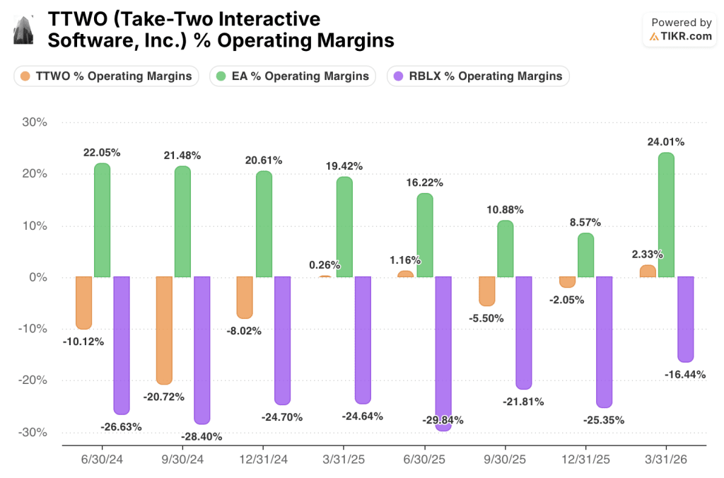 take-two stok operating margins vs ea stock and roblox stock