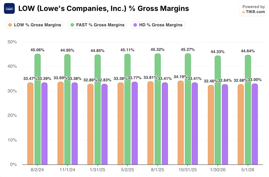 lowe's stock gross margins vs peers