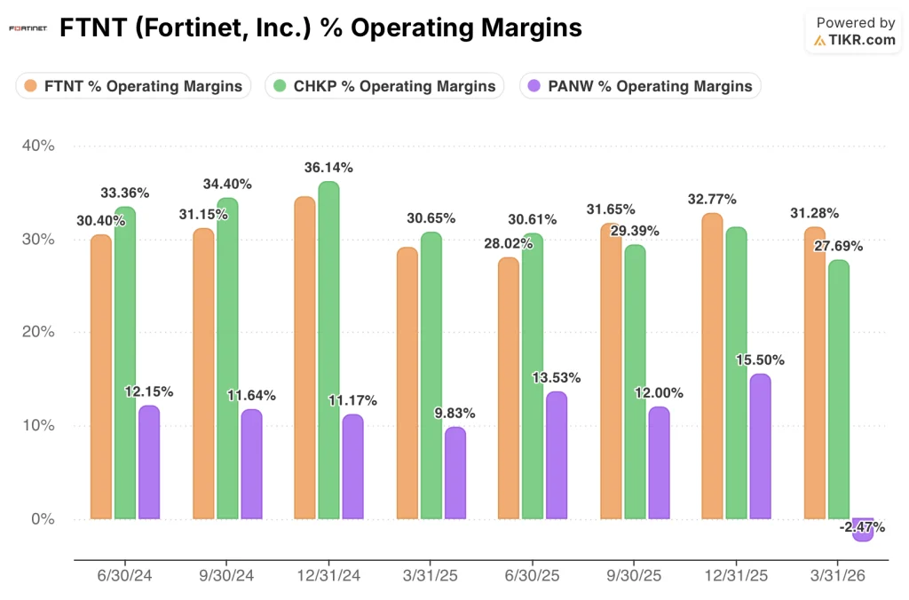 fortinet stock operating margins vs chkp stock and panw stock