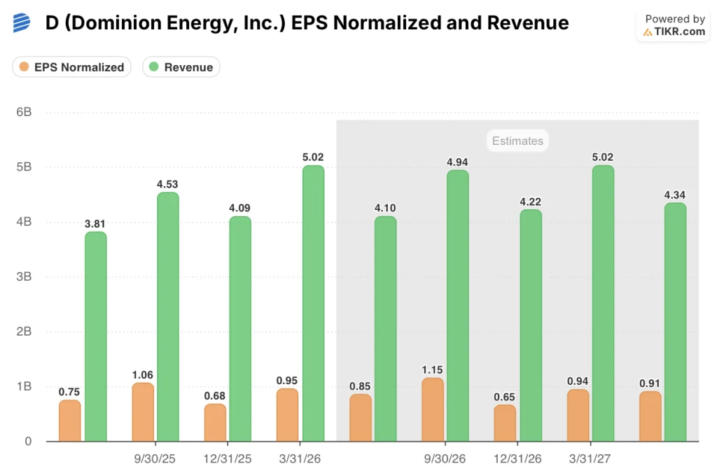 dominion energy stock eps and revenue actuals and estimates