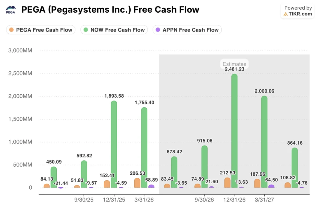 pegasystems stock fcf vs peers