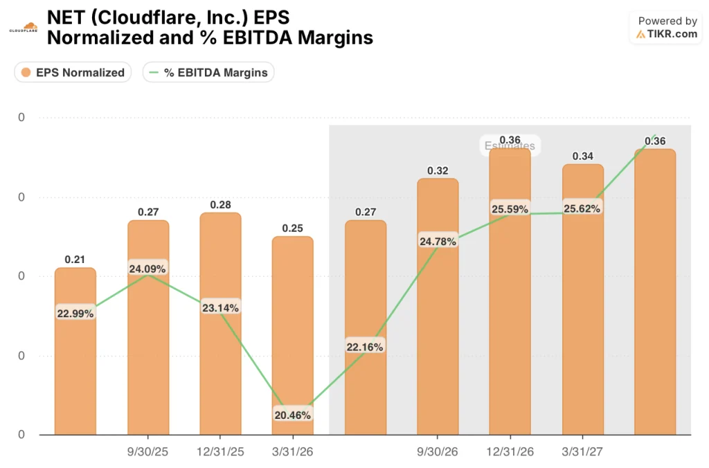 cloudflare stock eps and ebitda