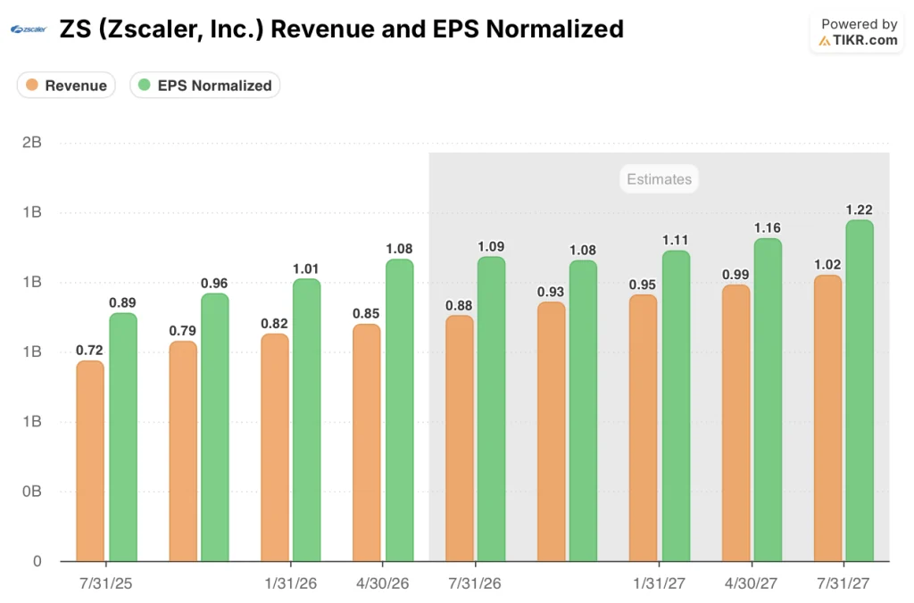 zscaler stock revenue and eps