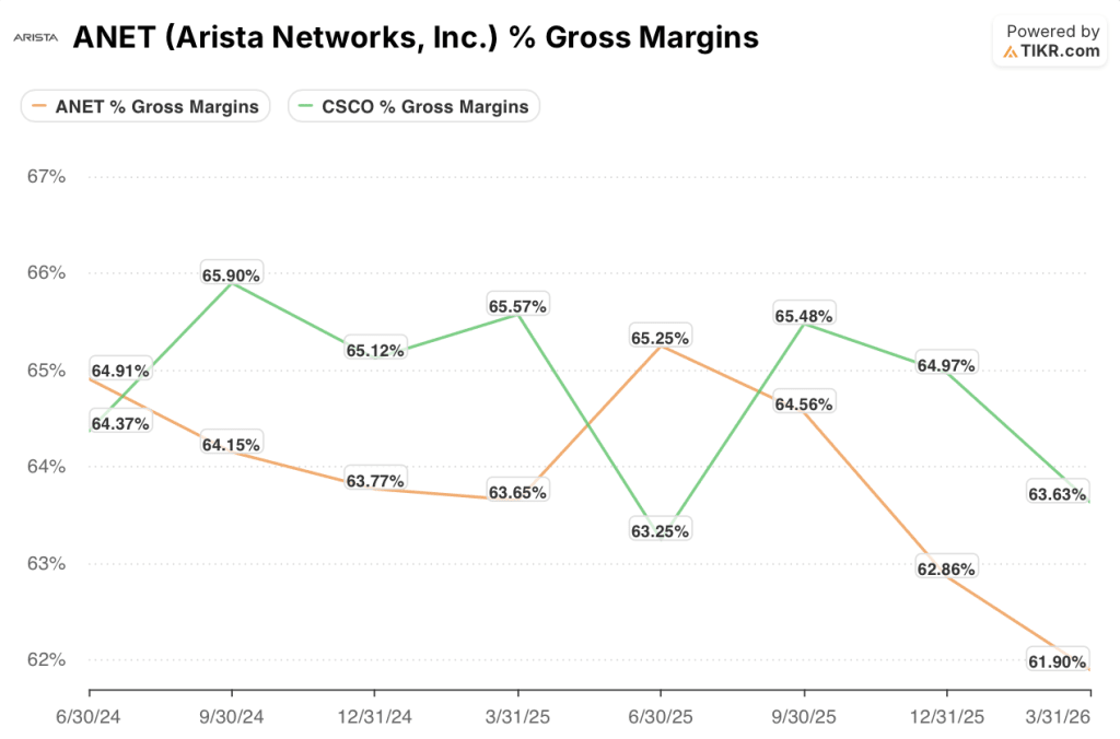 arista network stock and cisco systems stock gross margins