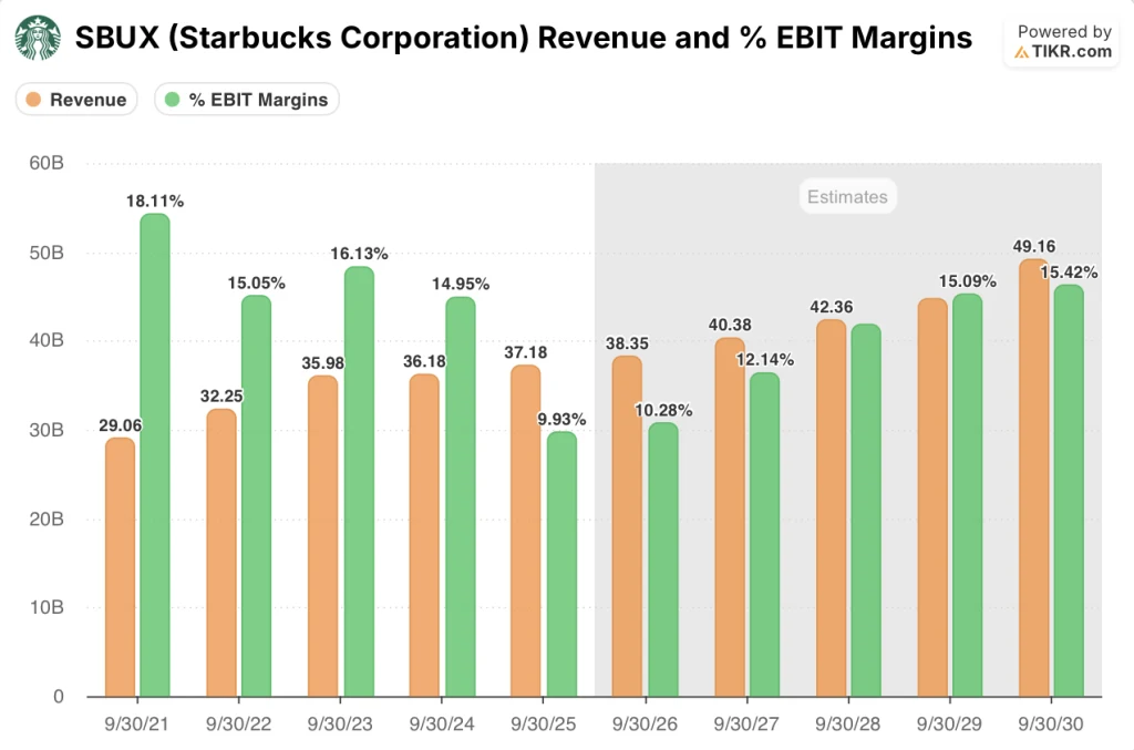 starbucks stock