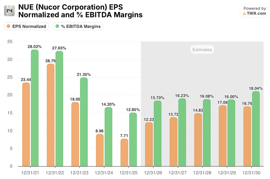 nucor stock