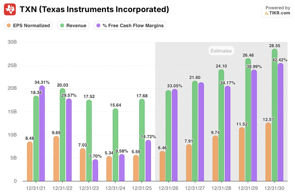 texas instruments stock