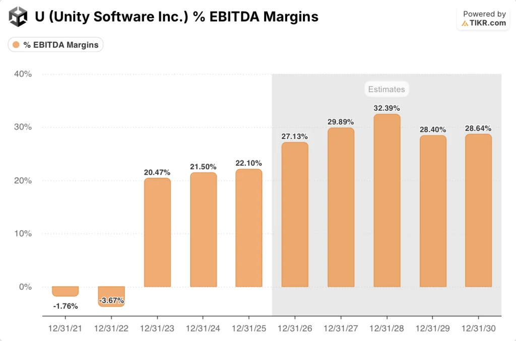 unity software stock