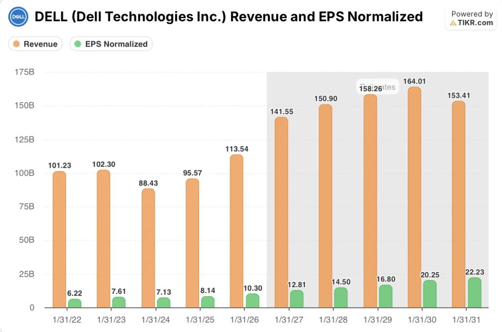 dell stock