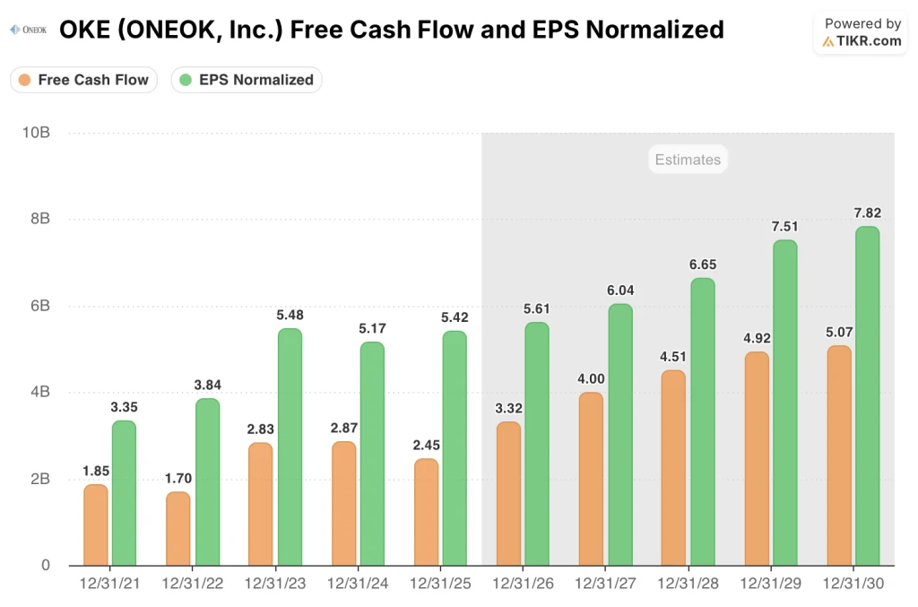 oneok stock fcf & eps estimates