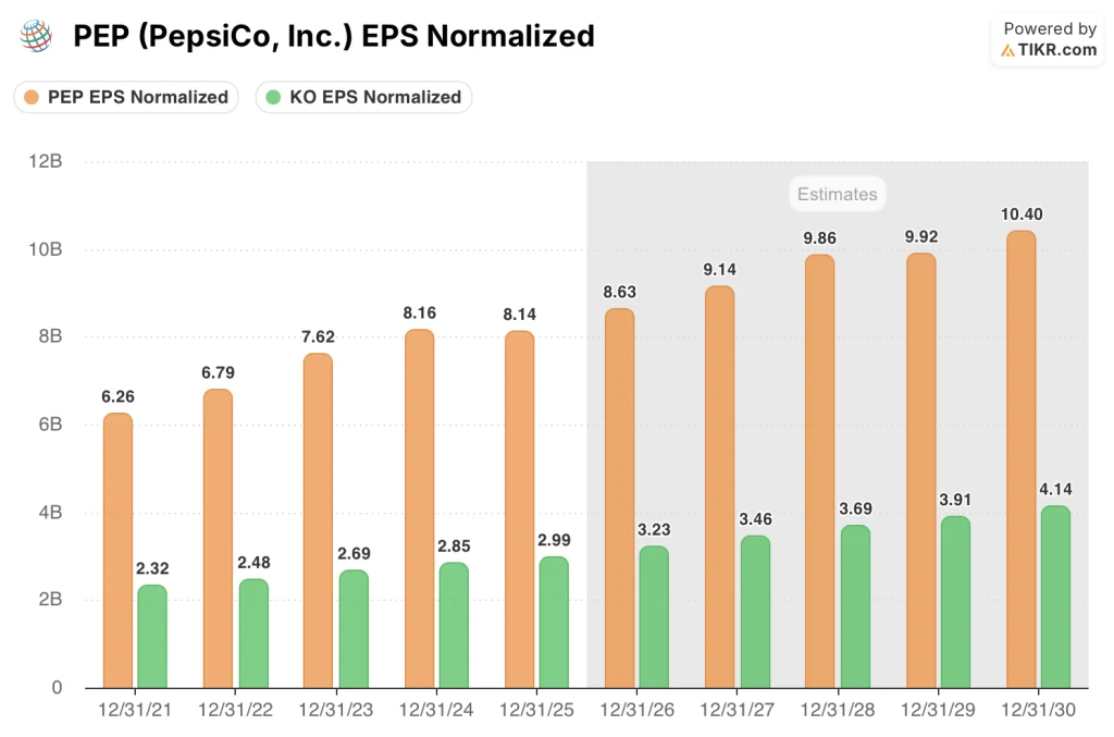 PEPsi Stock VS coca cola Stock EPS estimates