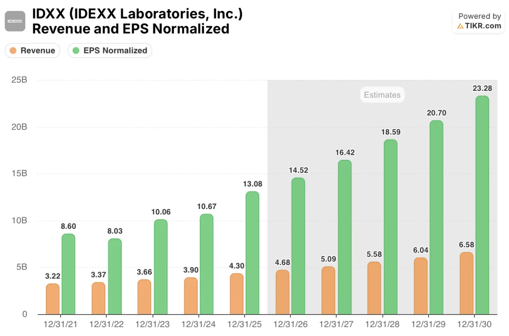 idexx stock revenue & EPS