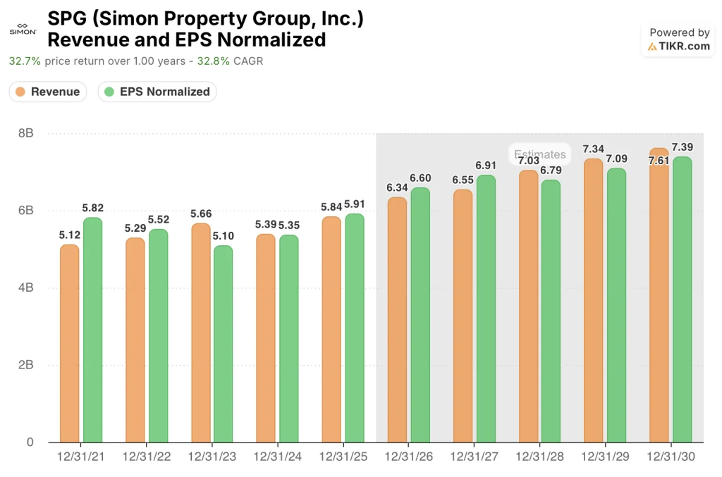 simon property group stock revenue & eps estimates