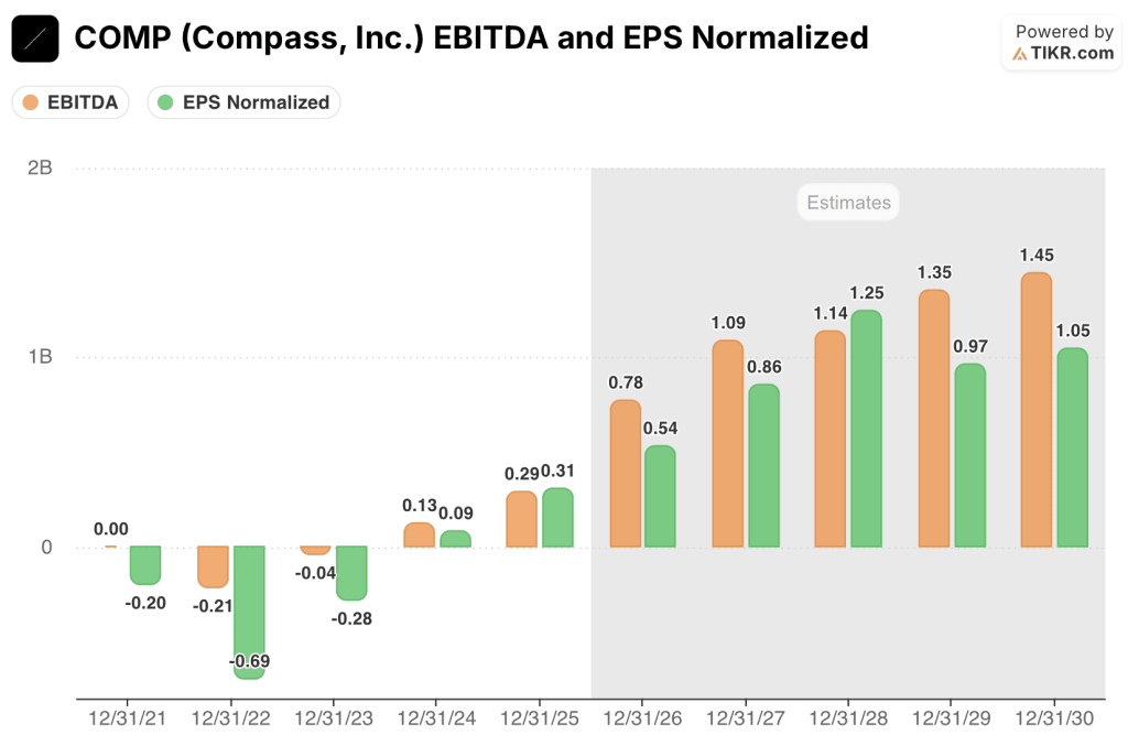 compass stock ebitda & eps estimates