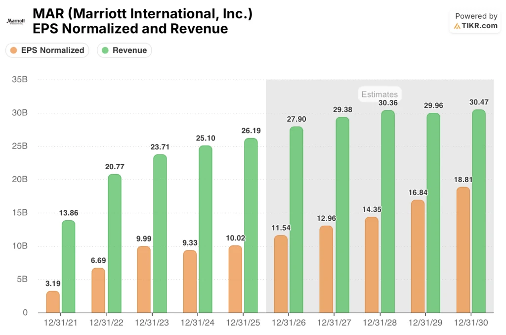 marriott stock eps & revenue estimates