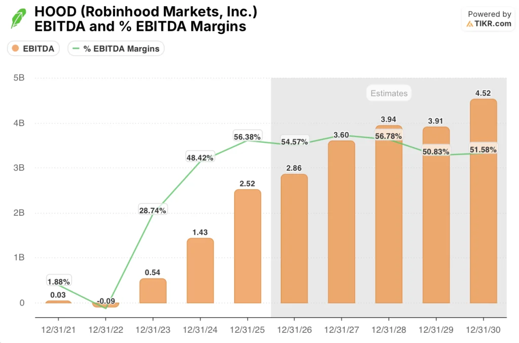 robinhood stock ebitda & ebitda margins estimates
