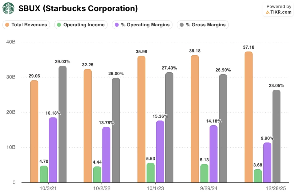 starbucks stock financials