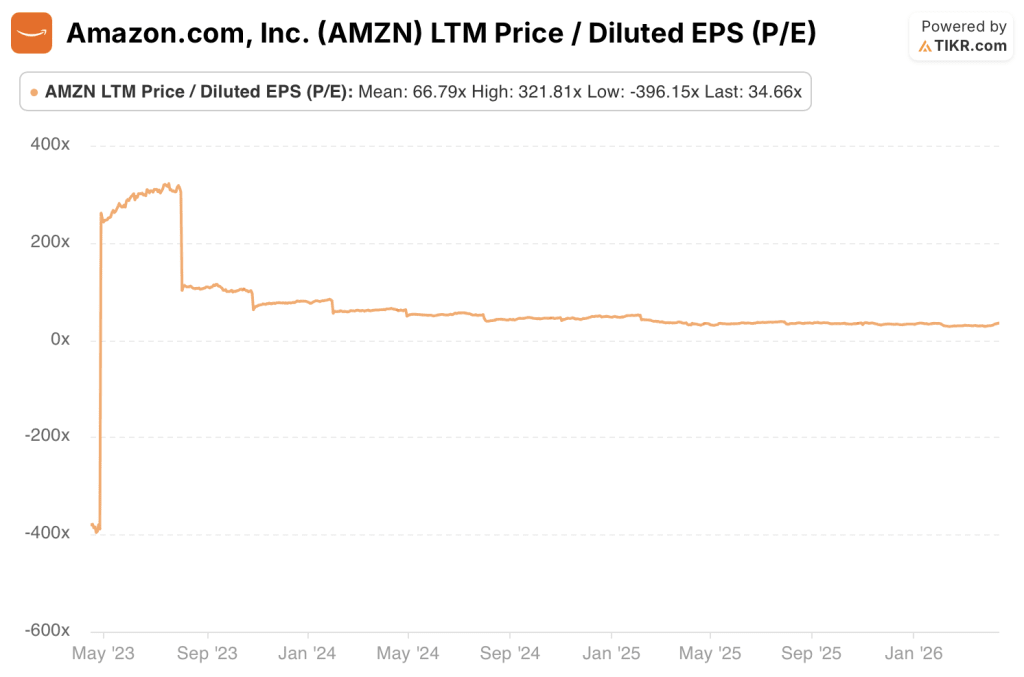 amazon stock p/e history of 3 years