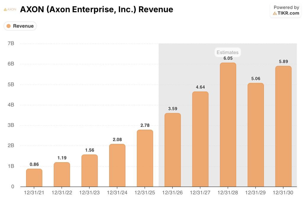 axon stock revenue estimates