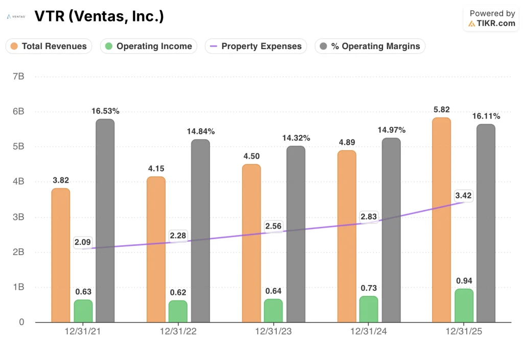 ventas stock financials