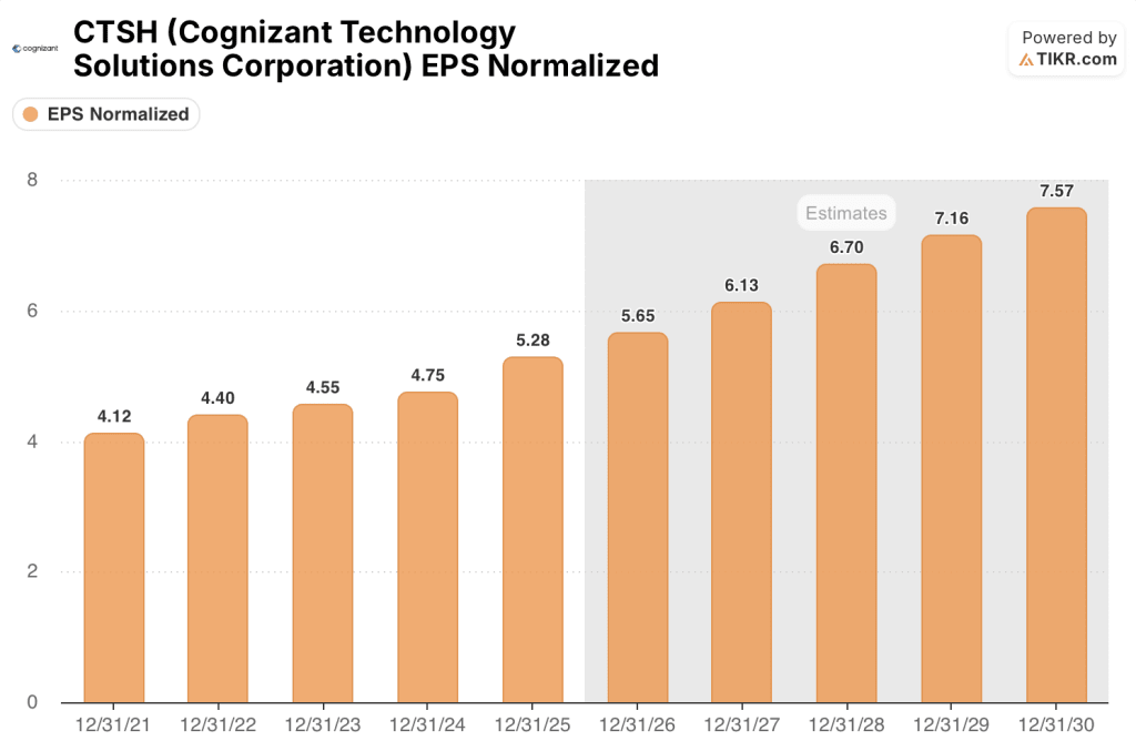 cognizant stock eps estimates