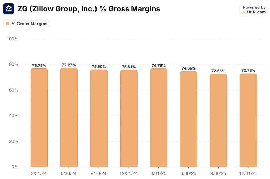 zillow stock gross margins