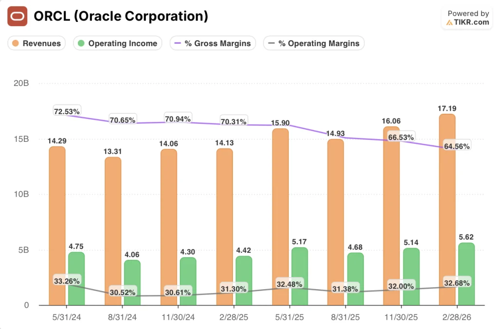 oracle stock financials