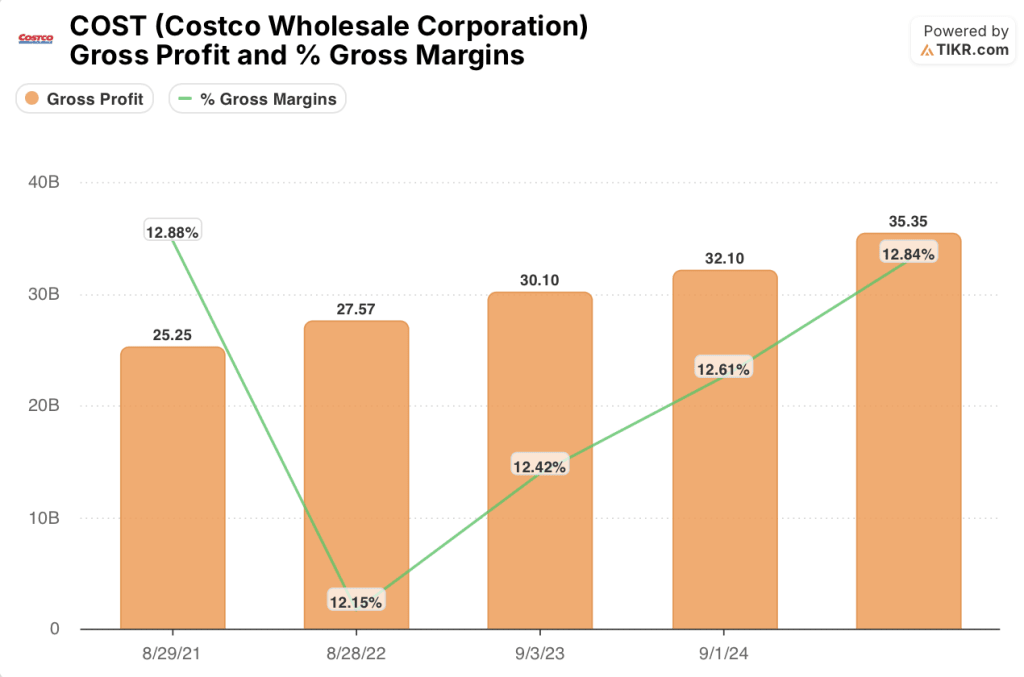 costco stock gross profit & margins