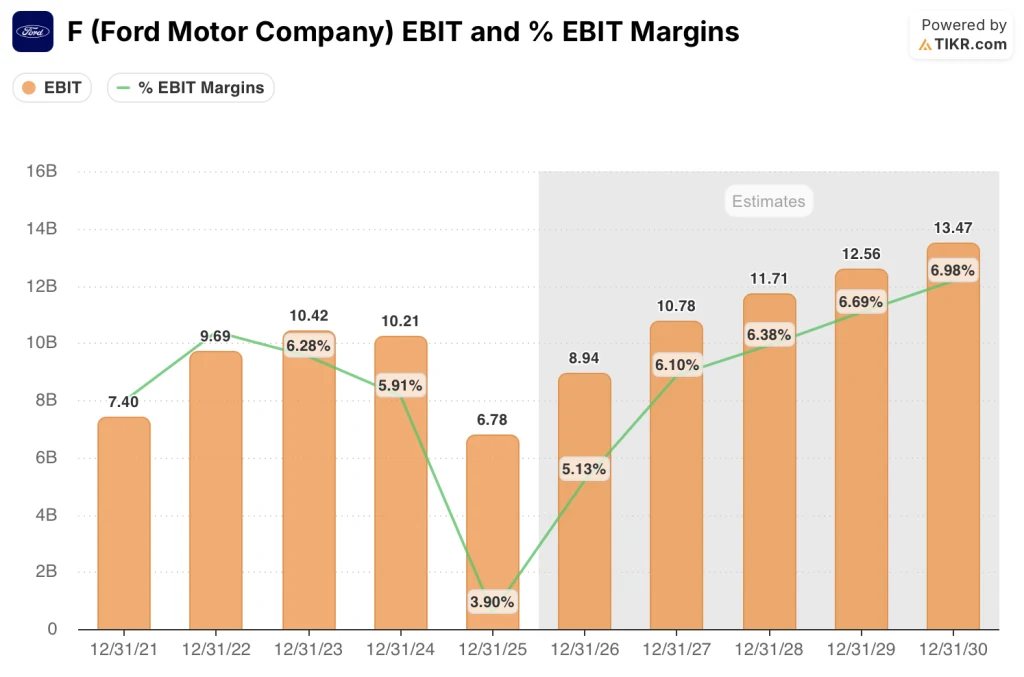 ford stock ebit estimates