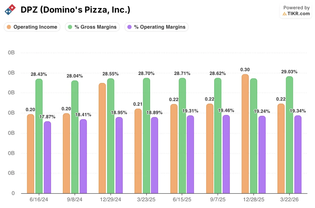 domino's stock financials