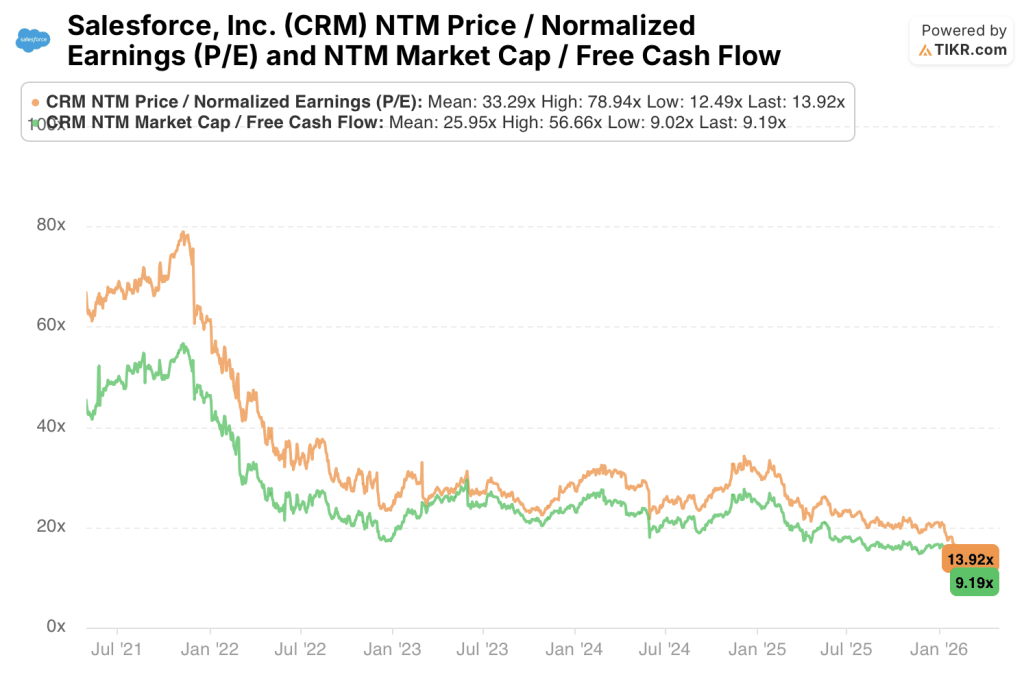 servicenow stock p/e and fcf