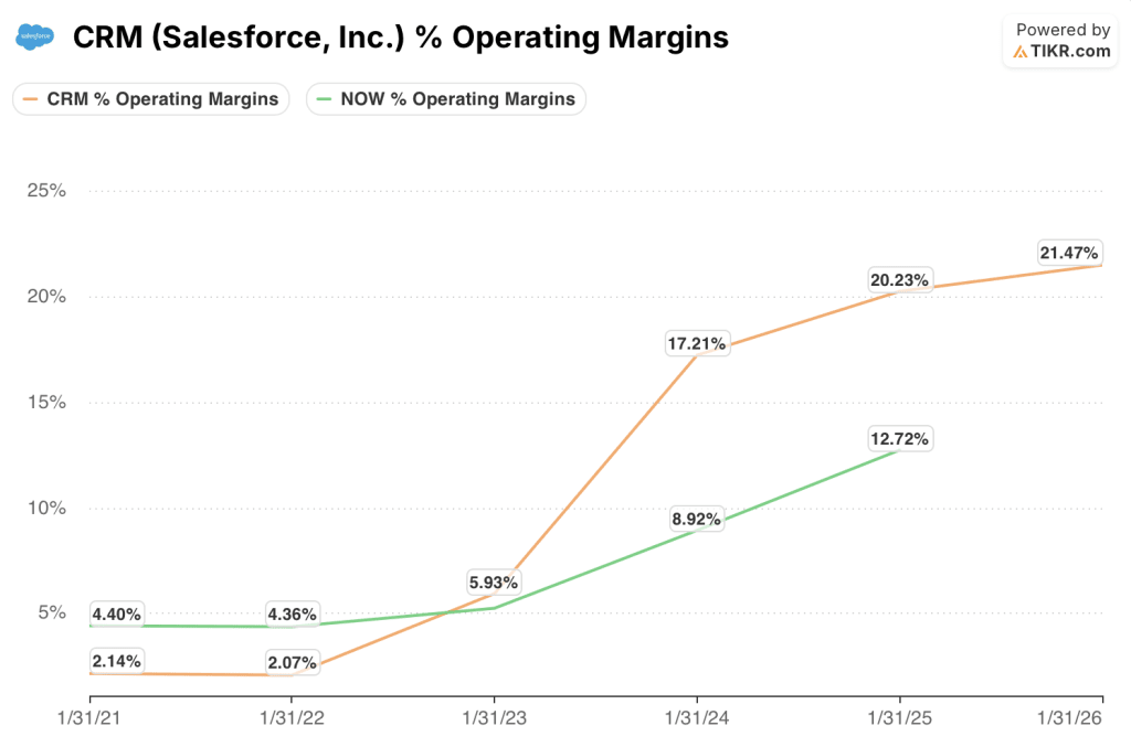 operating margins