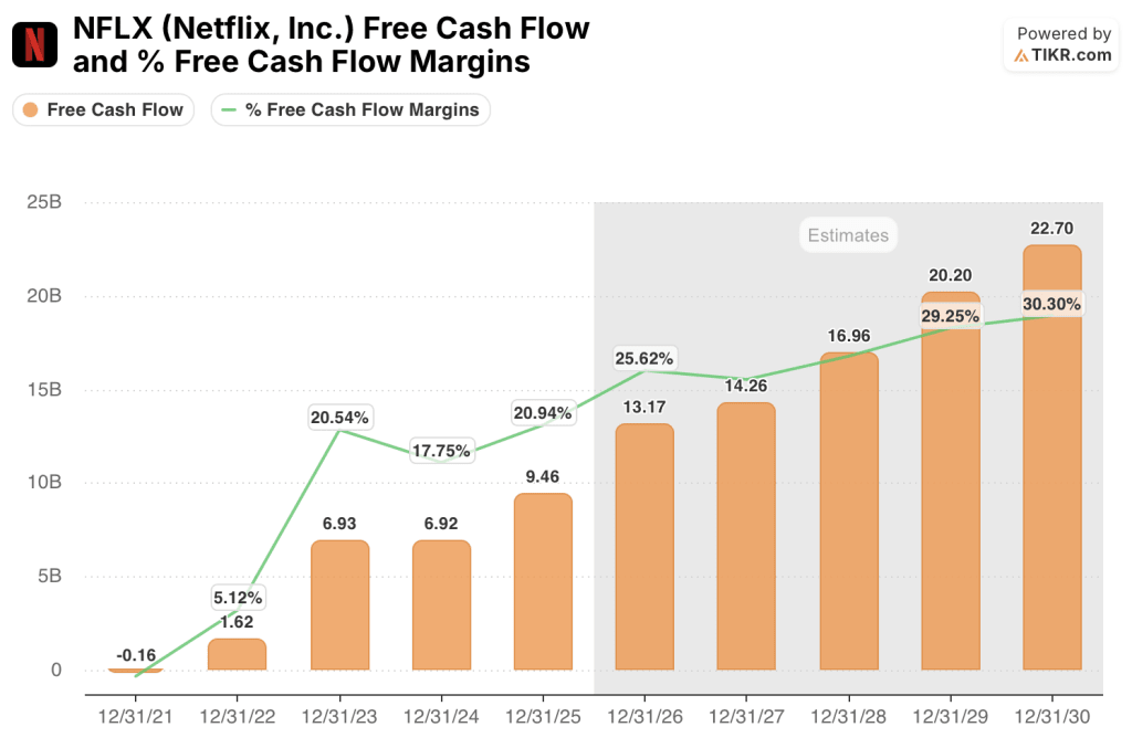 fcf estimates of netflix