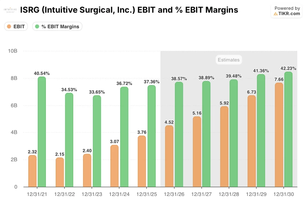 intuitive surgical stock ebit and ebit margins