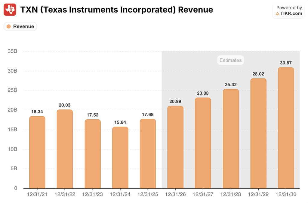 texas instruments stock revenue estimates