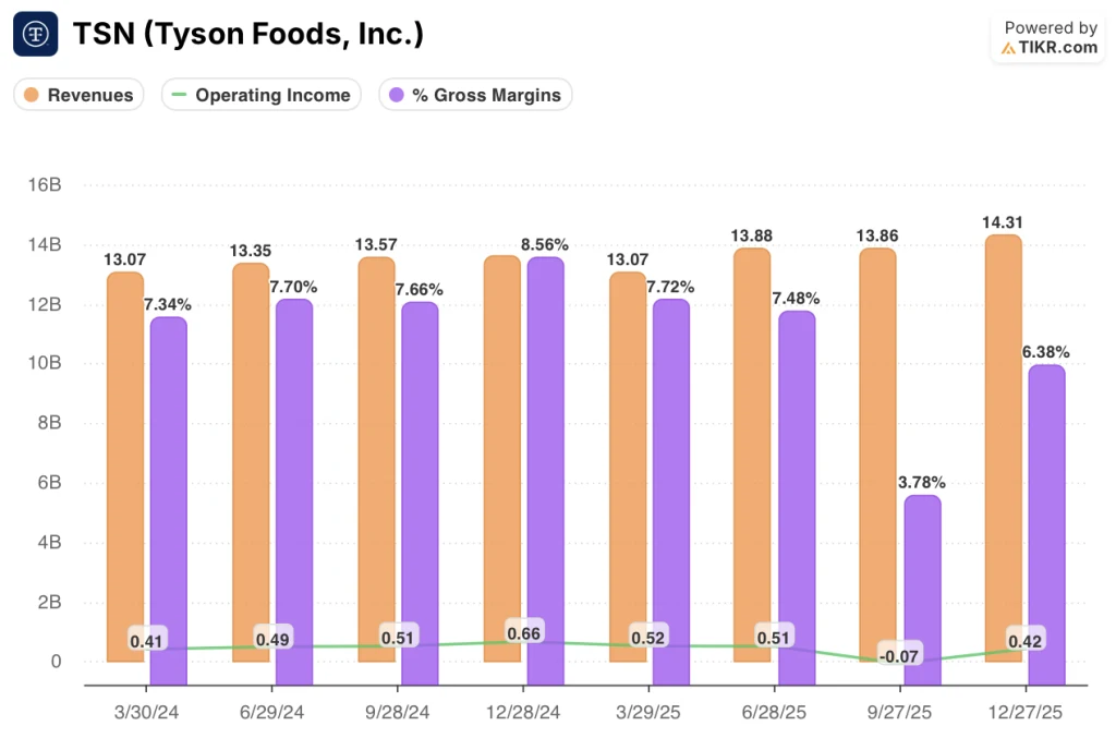 tyson foods financials