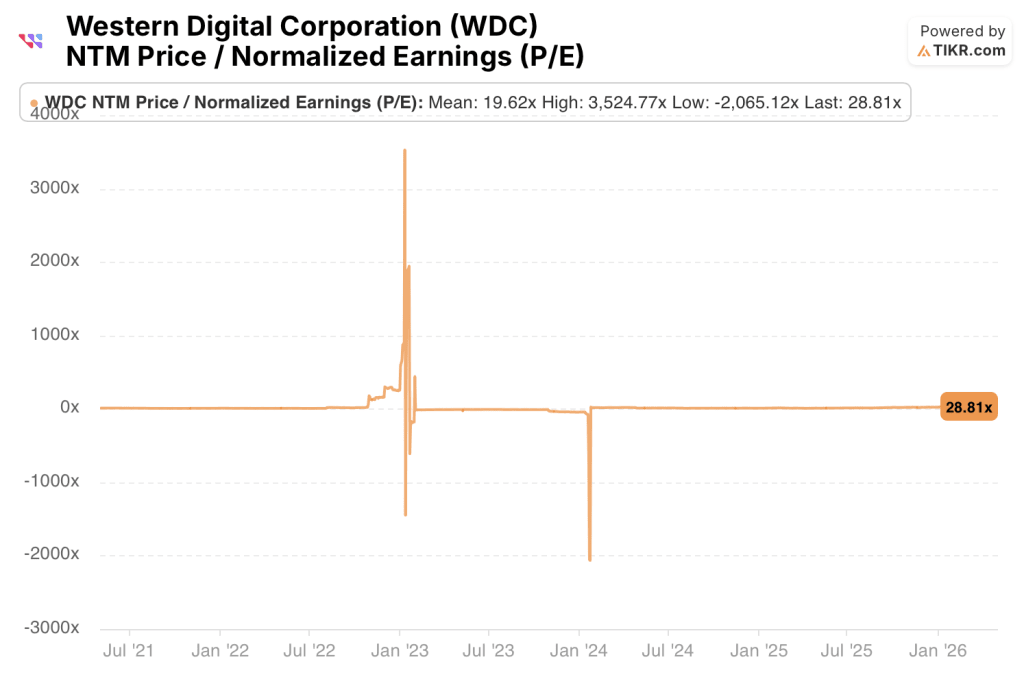 western digital stock ntm p/e