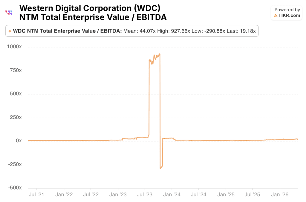 western digital stock ntm ev/ebitda