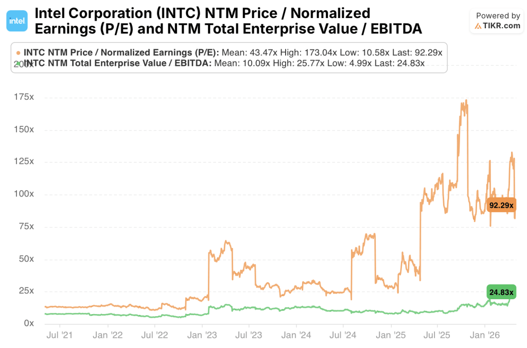 intel stock ntm p/e ev/ebitda