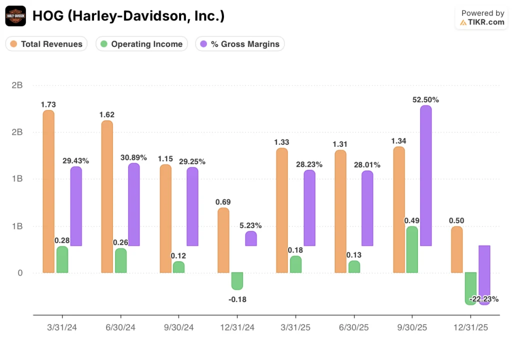 harley-davidson stock financials