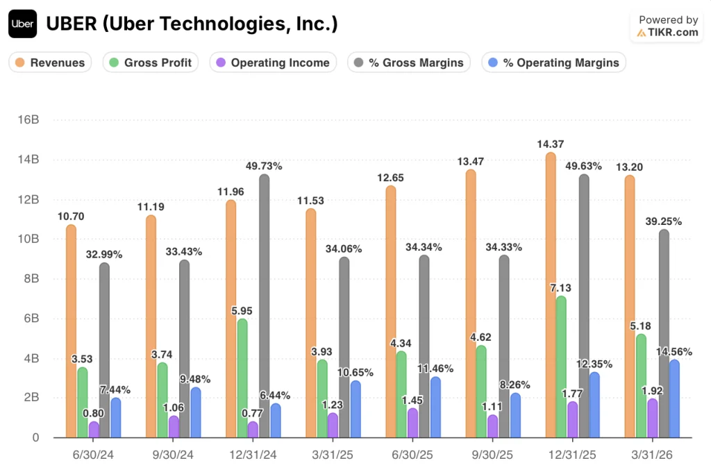uber stock financials